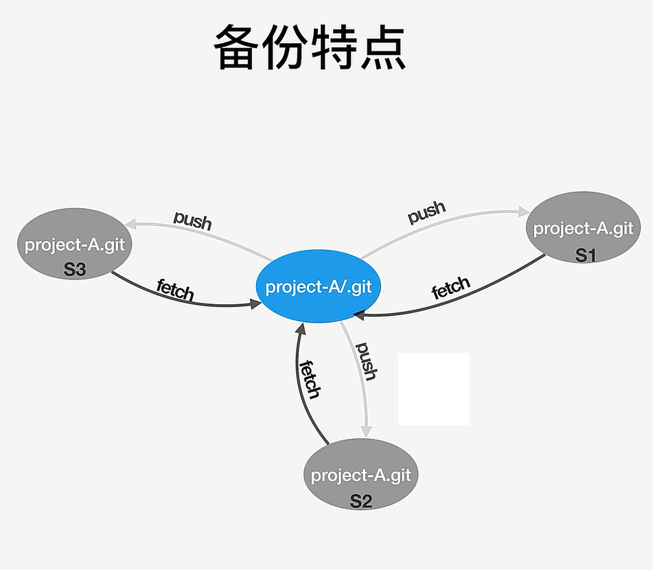 GIt思维导图命令+案例分析BitHachi · 十年磨一剑-