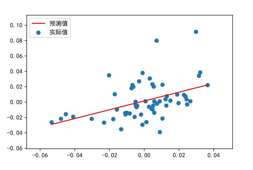 gdp一元线性回归分析_WPS表格怎么成交量与成交量趋势(3)