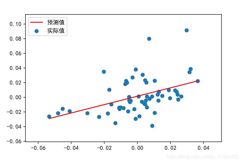 Statistics:Python OLS简单一元线性回归之Statsmodels包(二)_statsmodels model.summary ...