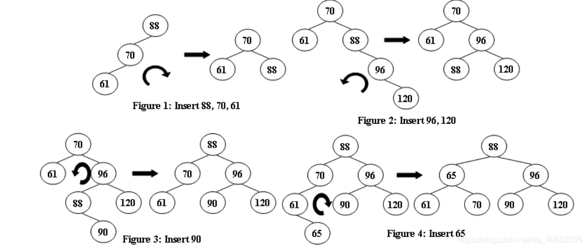 Tree rotation