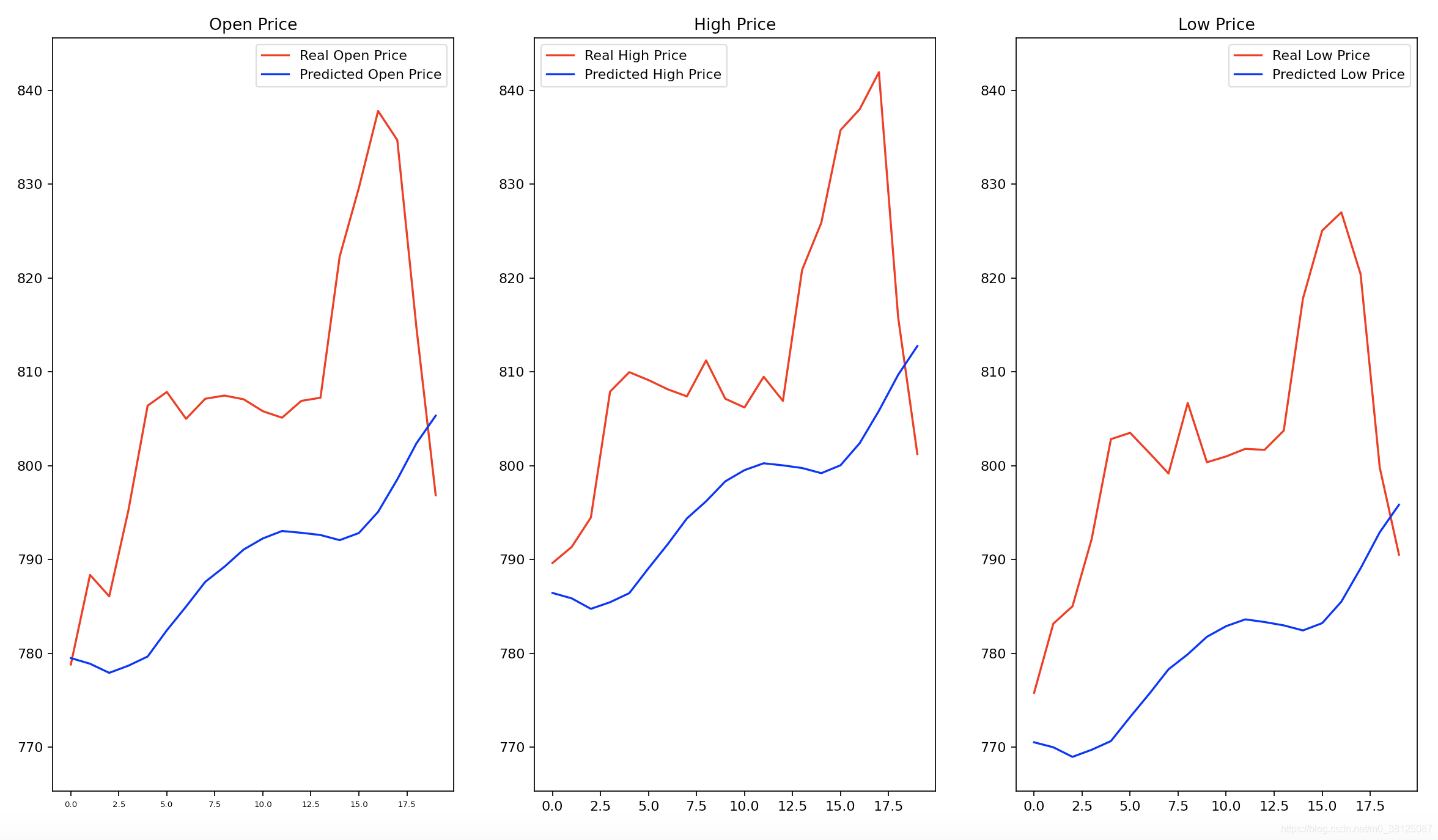 用matplotlib.subplot()画子图并共享y坐标轴_UU吴的博客-CSDN博客
