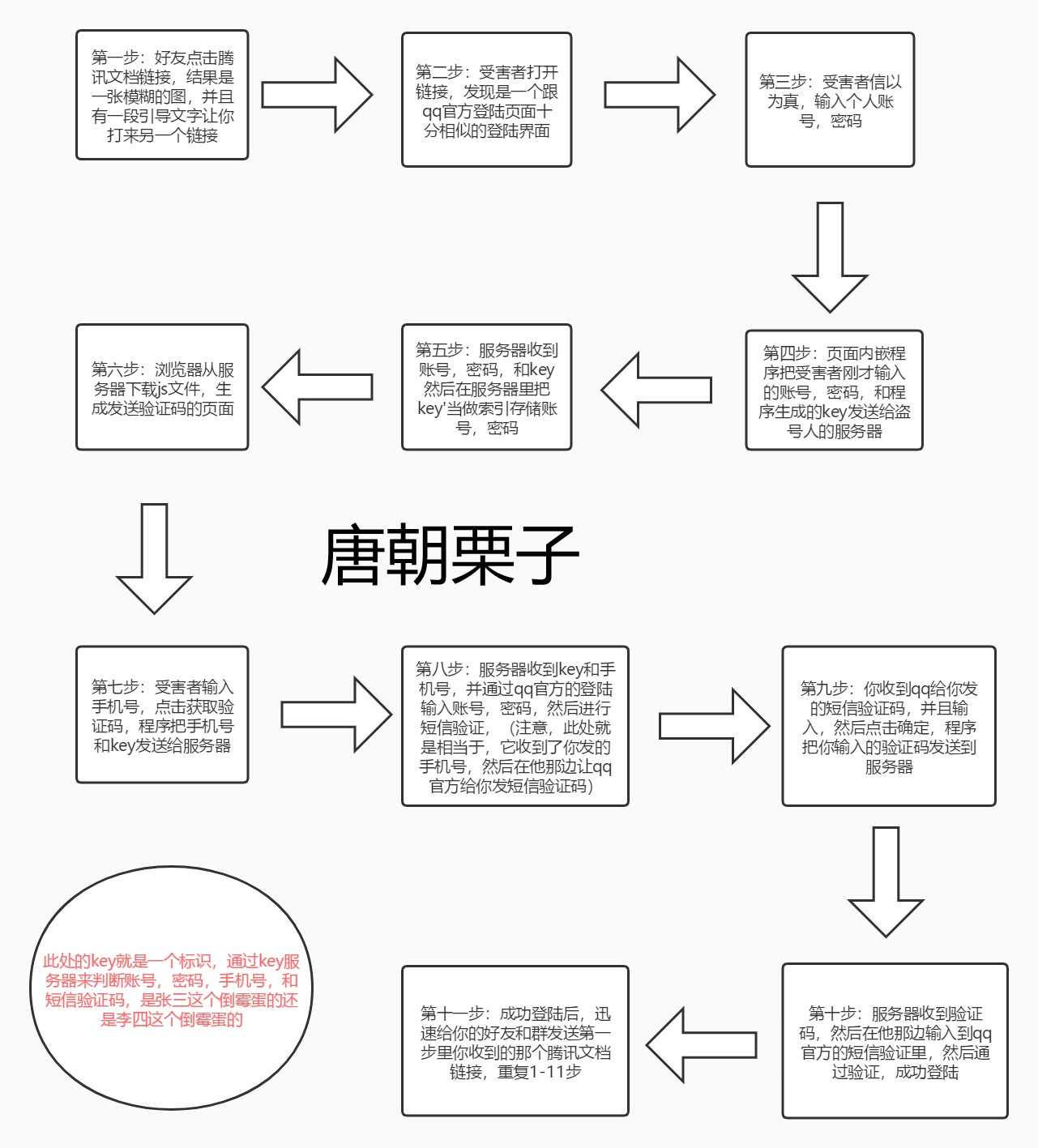 某盗qq号链接分析