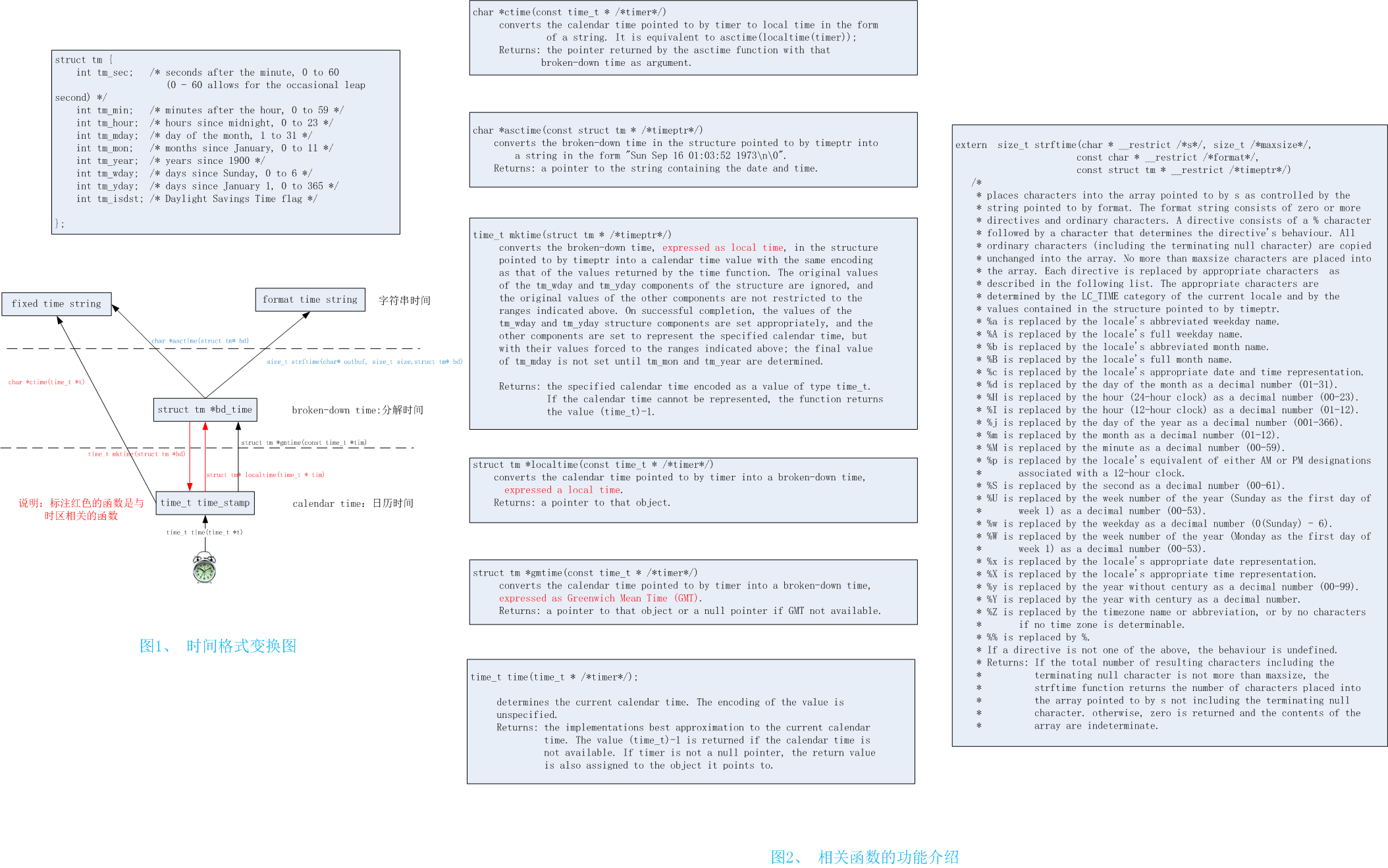 C语言库函数time.h中时间相关函数的功能讲解