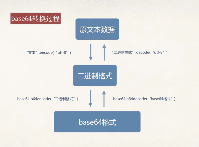 base64