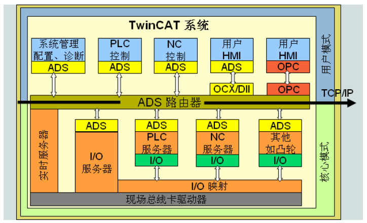 TwinCAT3应用——与高级语言（C#）ADS通讯Dashuaixiaoping的博客-