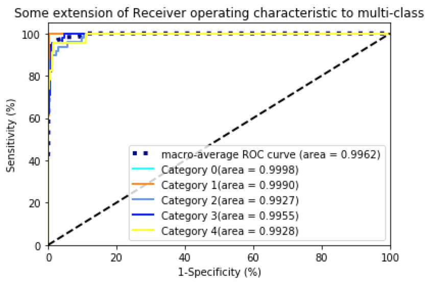 python 多分类画auc曲线和macro-average ROC curve[通俗易懂]