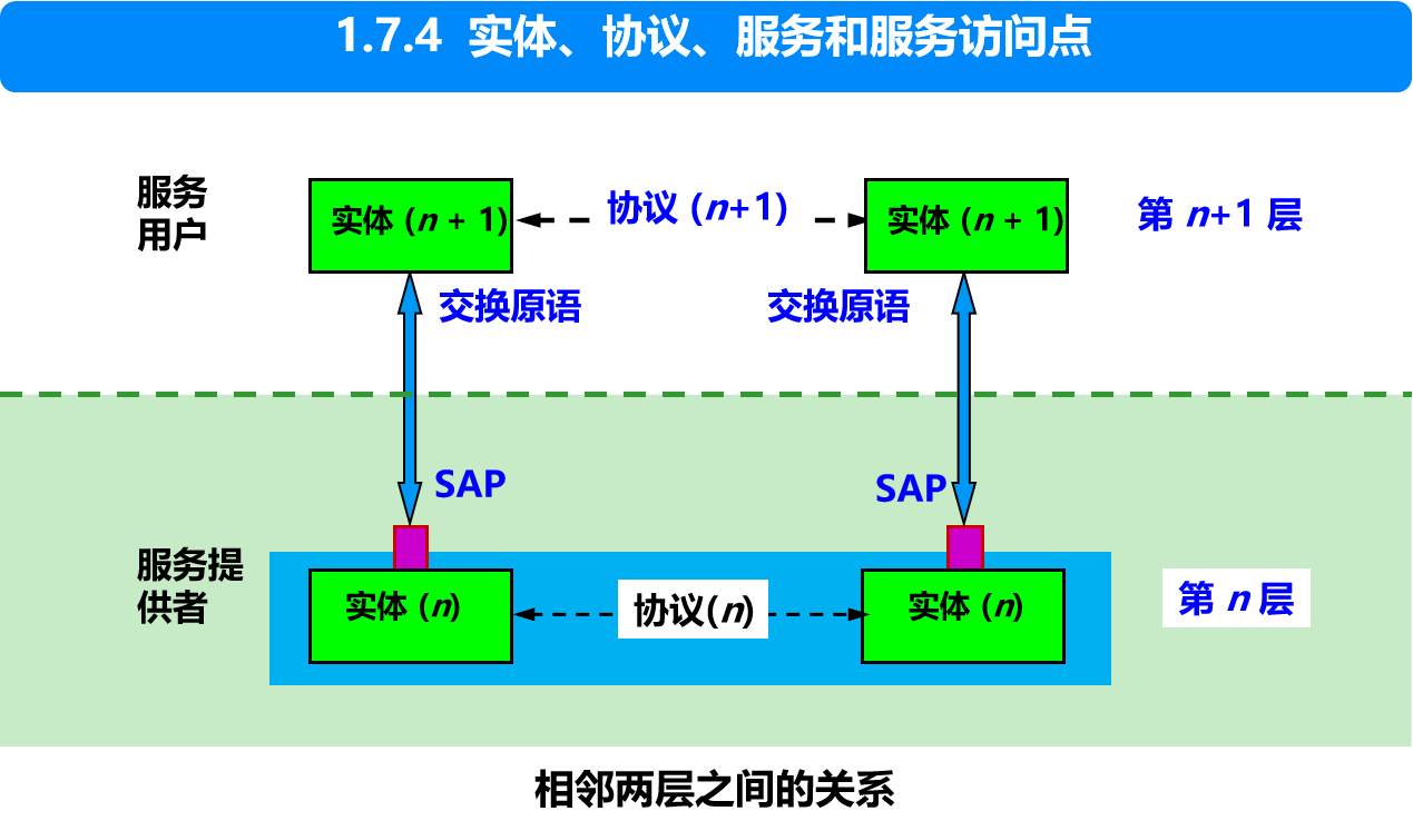 计算机网络原理第一章概述知识点总结（2）VAN-