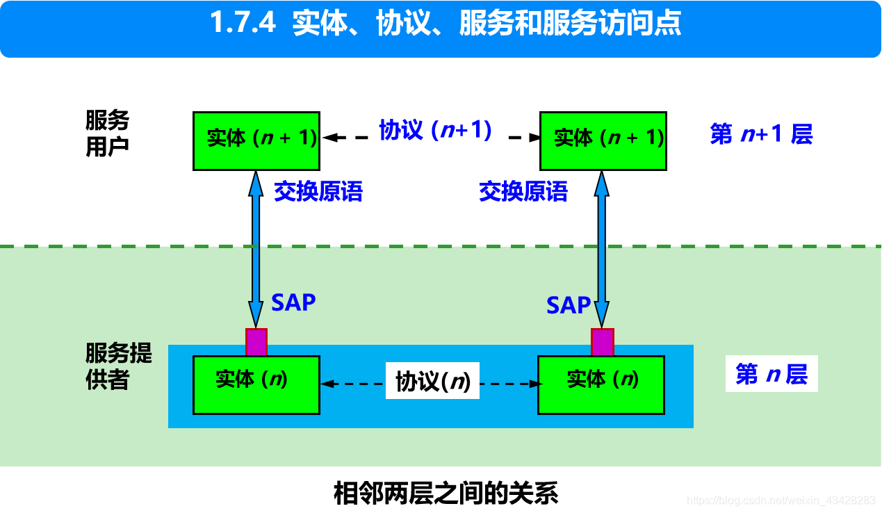 计算机网络原理第一章概述知识点总结(2)VAN-