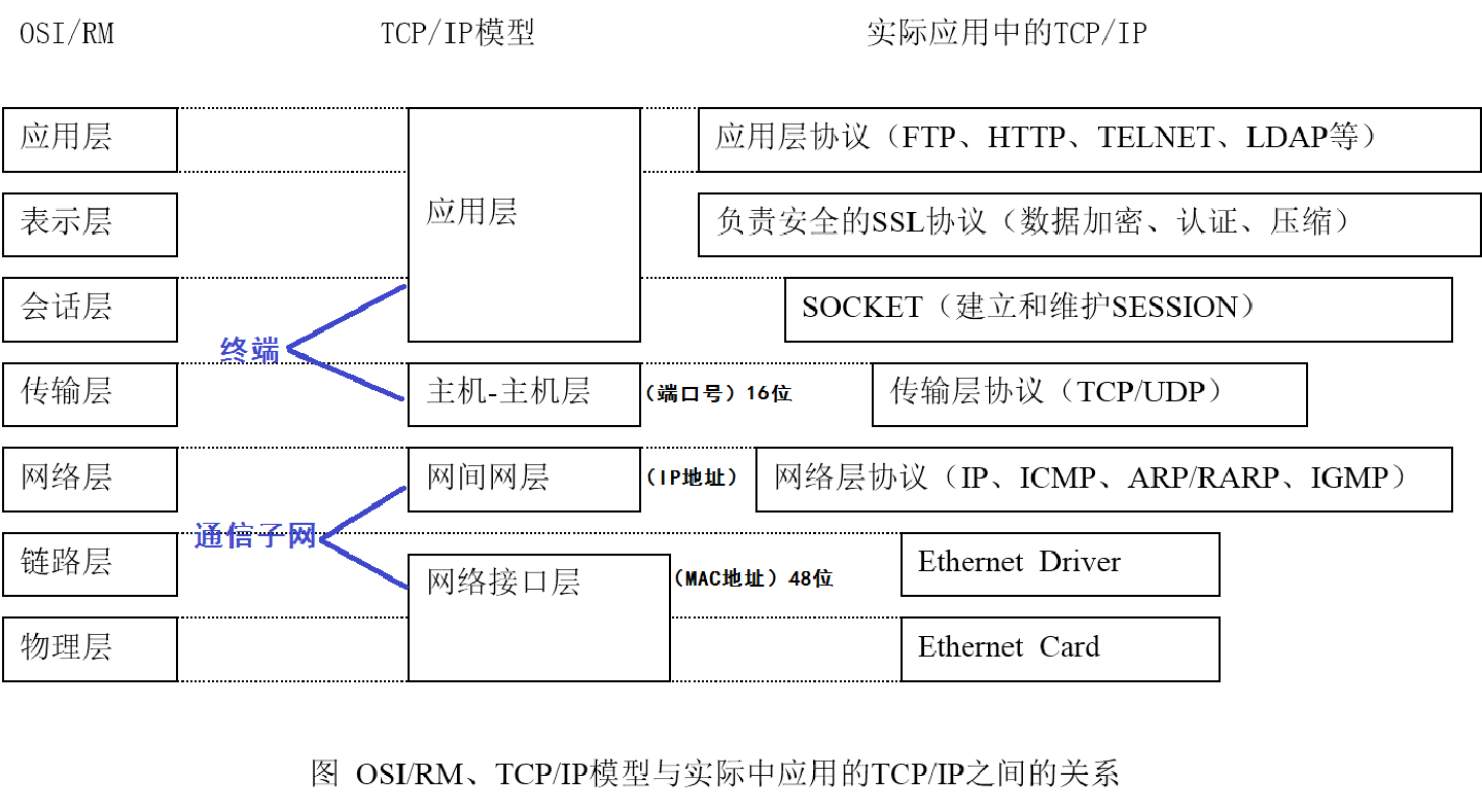 计算机网络原理第一章概述知识点总结（2）VAN-