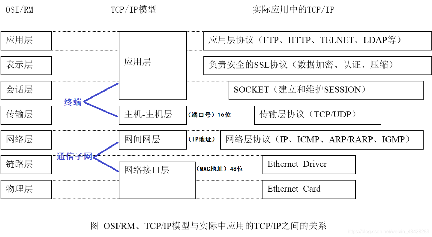 计算机网络原理第一章概述知识点总结(2)VAN-