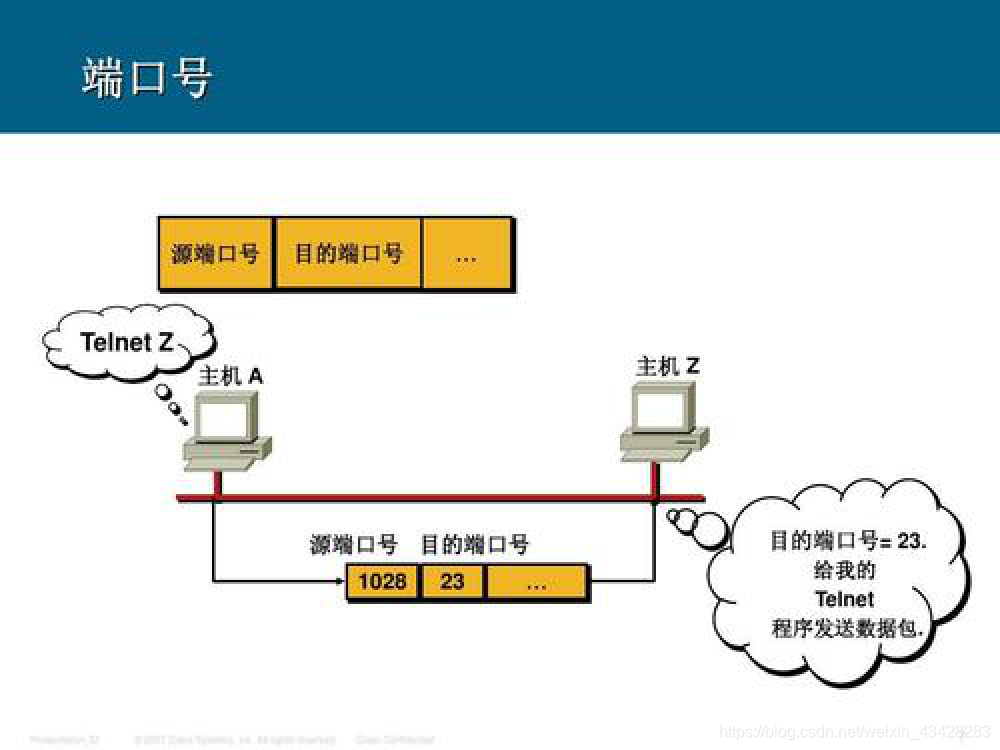 计算机网络原理第一章概述知识点总结(2)VAN-