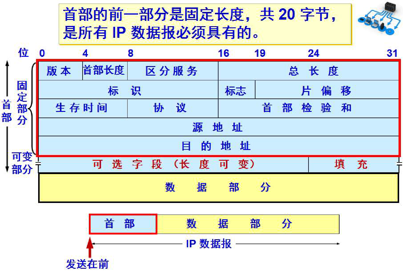 计算机网络原理第一章概述知识点总结（2）VAN-