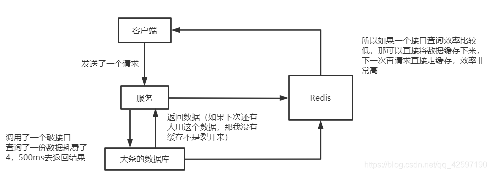 一张图了解一下缓存的用处