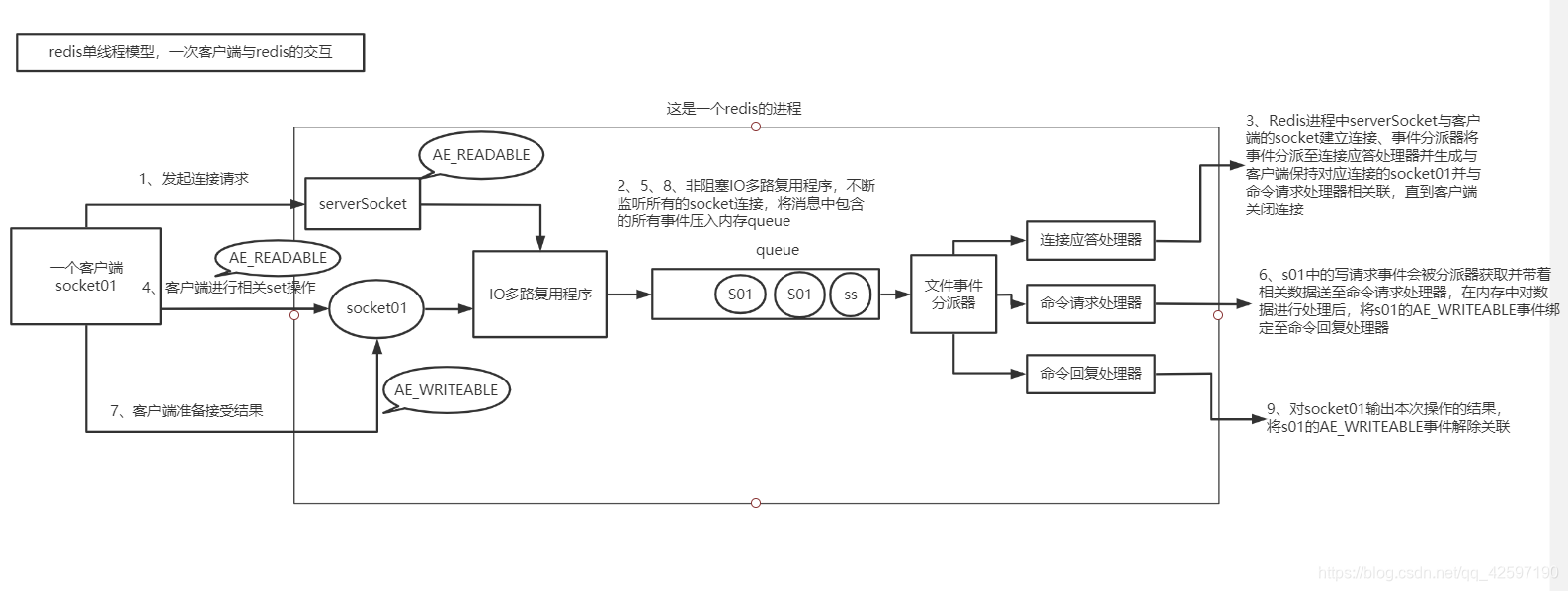 一次客户端请求与Redis工作的流程