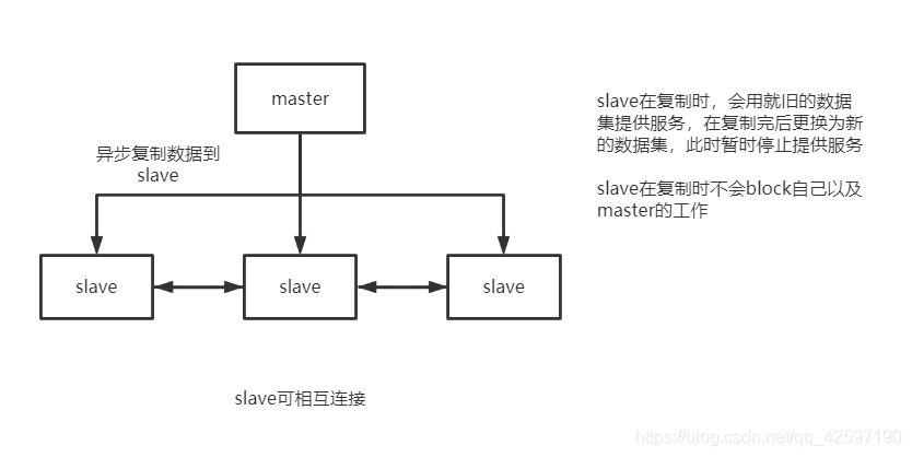 简单的Redis主从架构