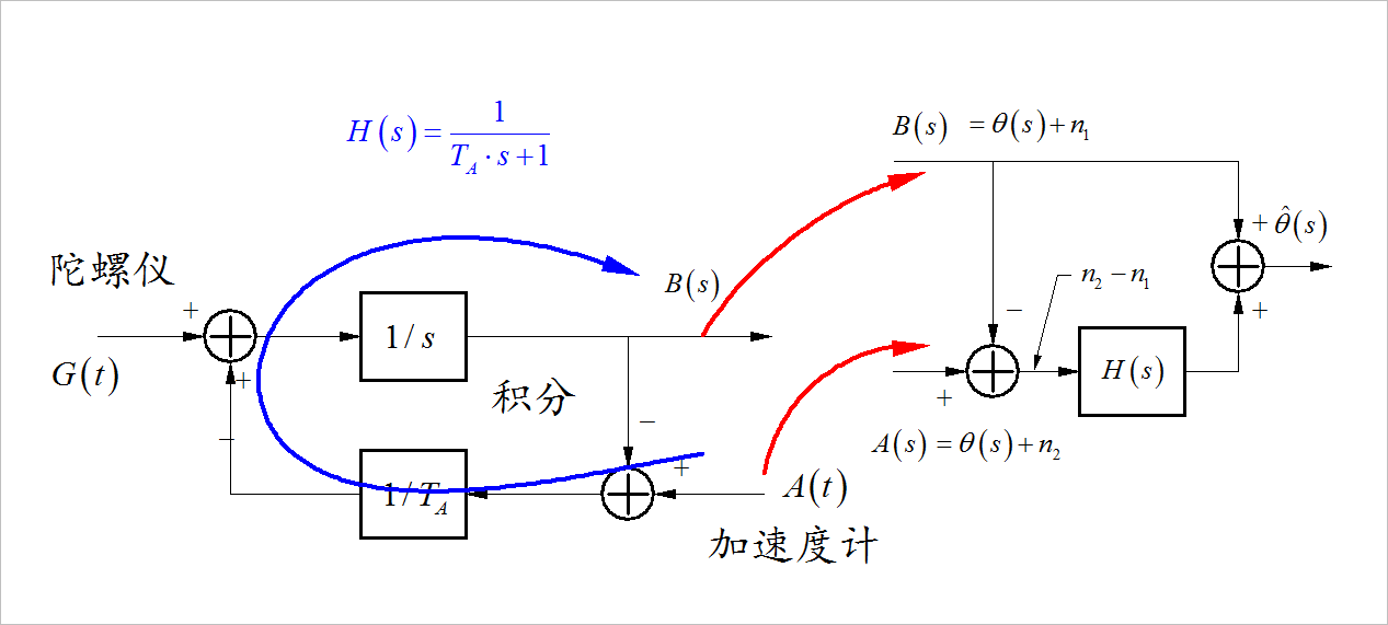 ▲ 参考滤波方案本质上是变形后的互补滤波器