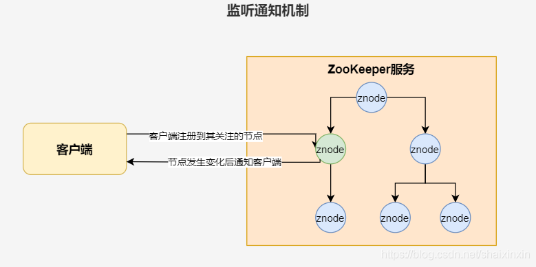 一文搞定ZooKeeper常见用法攀登Fox的博客-