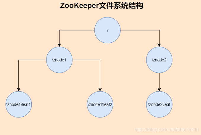 一文搞定ZooKeeper常见用法攀登Fox的博客-