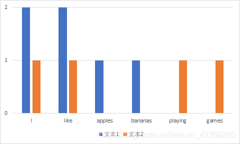 直方图表示两个文本