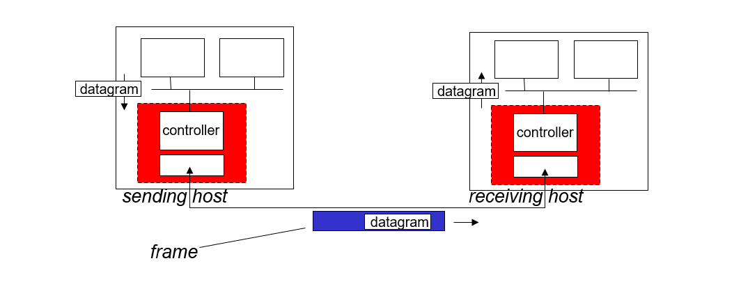 计算机网络-链路层概述,你该知道的概念欢迎来到小王成长日志-