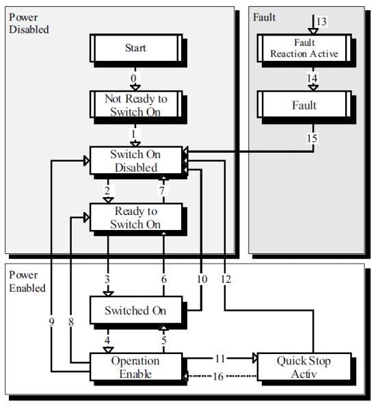 EtherCAT DS402 protocolControlword and Statusword Programmer Sought