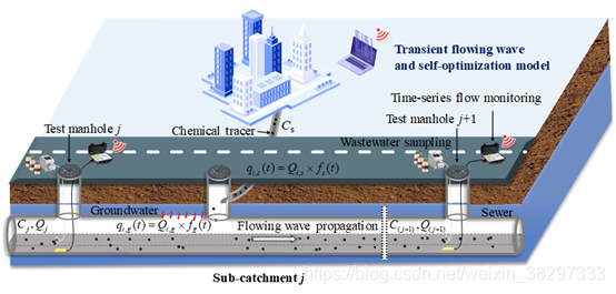 SWMM与Python的那些事(二)weixin38297333的博客-