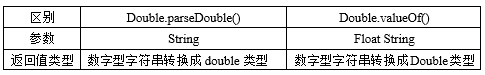 Double.parseDouble()与Double.valueOf()的区别