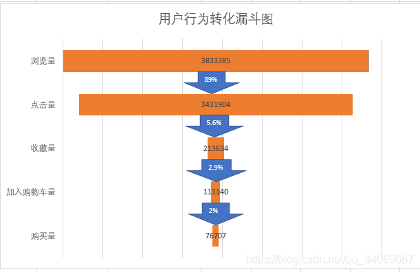 数据分析之实战项目——电商用户行为分析天阑之蓝的博客-