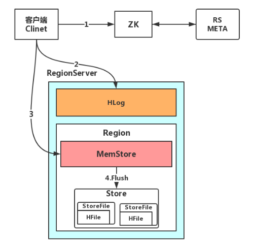 Hbase - regionserver存储过程（写过程）