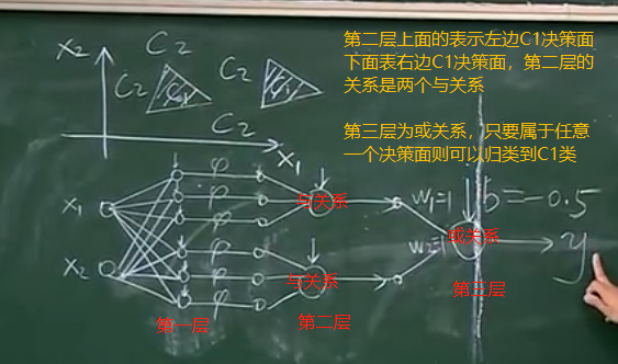 机器学习——人工神经网络之多层神经网络（多层与三层）