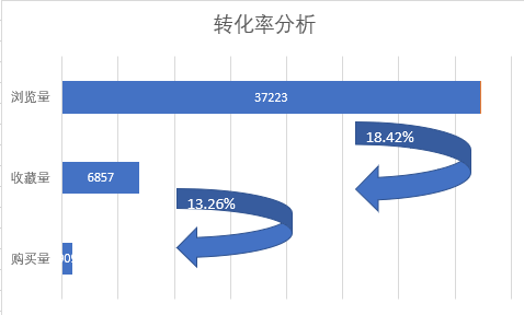 数据分析之实战项目——电商用户行为分析天阑之蓝的博客-