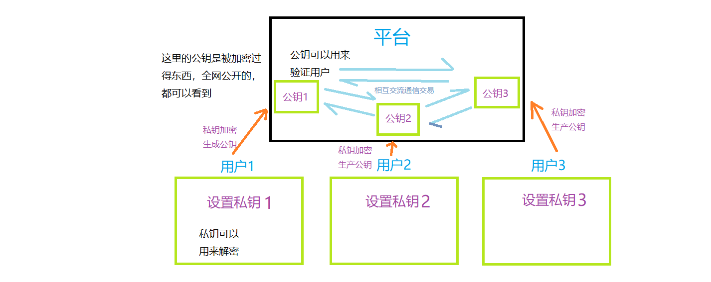 私钥公钥概念图