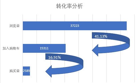 数据分析之实战项目——电商用户行为分析天阑之蓝的博客-