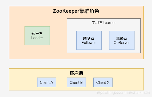一文搞定ZooKeeper常见用法攀登Fox的博客-