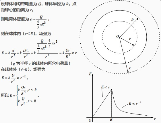均匀带电球壳的场强e及电势u的大小与距球心的距离r之间的关系 Wohusaixing的博客 Csdn博客 均匀带电球壳的场强e及电势u的大小与距球心的距离r之间的关系 Wohusaixing的博客 Csdn博客