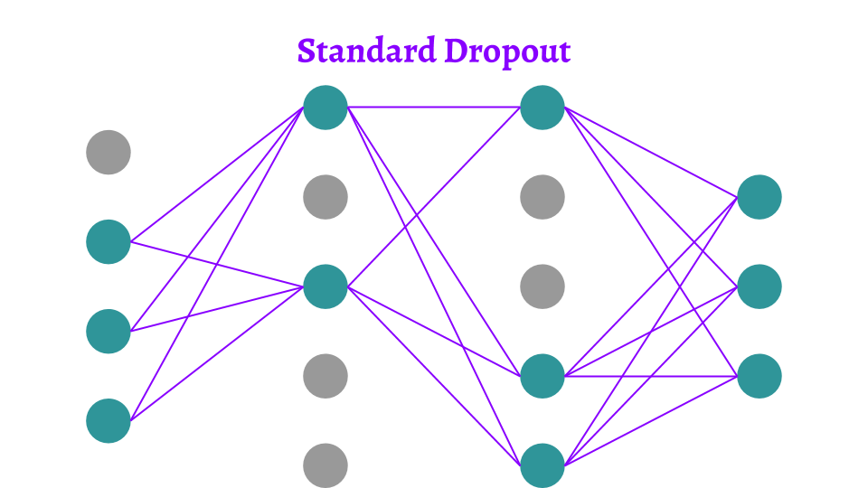 DNN，CNN和RNN的12种主要dropout方法的数学和视觉解释deephub-