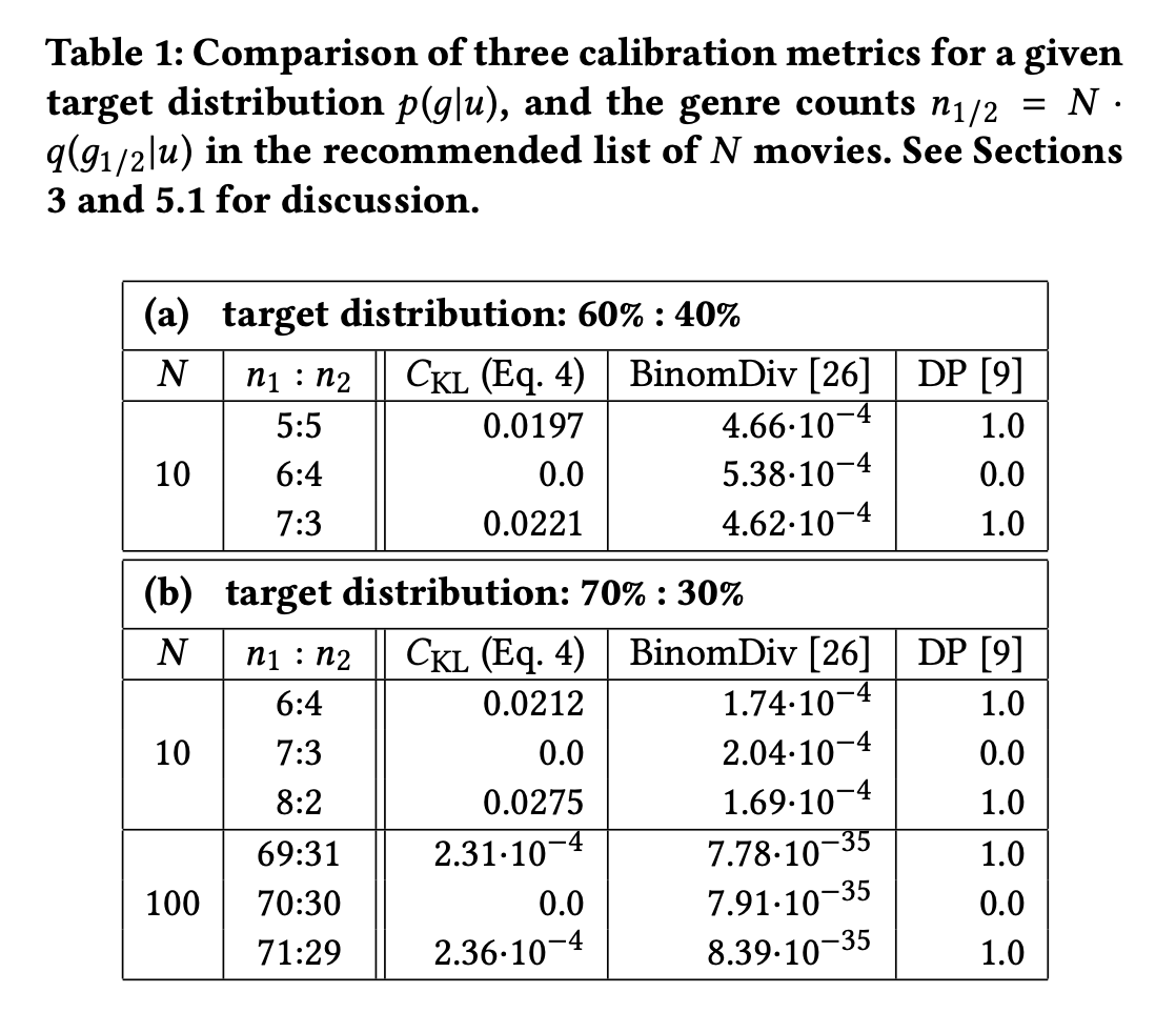 深度模型（十五）：Calibrated Recommendations