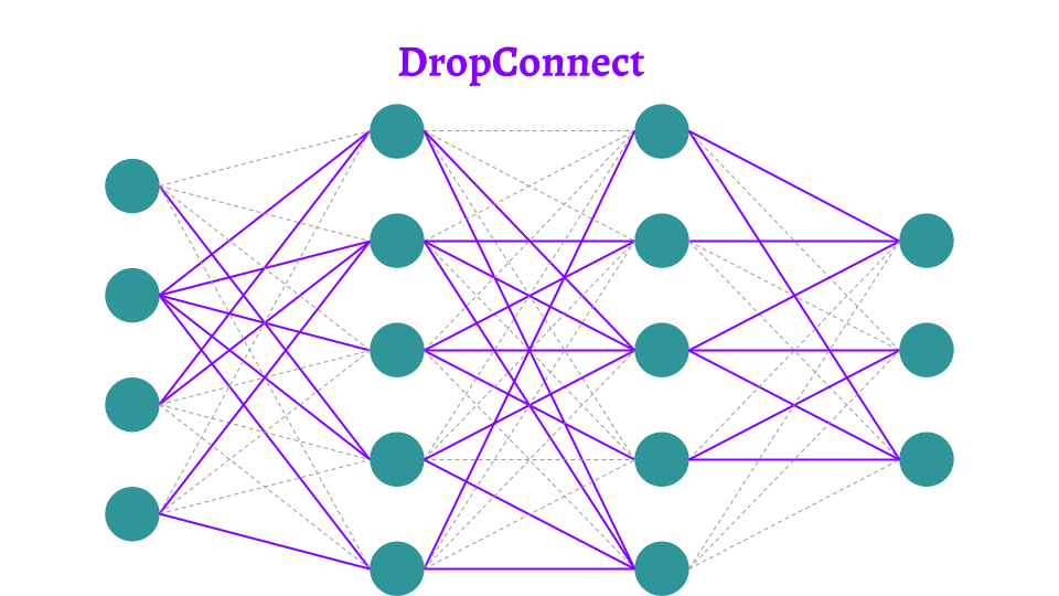 DNN，CNN和RNN的12种主要dropout方法的数学和视觉解释deephub-