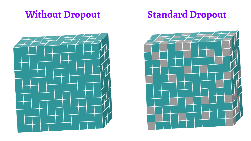 DNN，CNN和RNN的12种主要dropout方法的数学和视觉解释deephub-