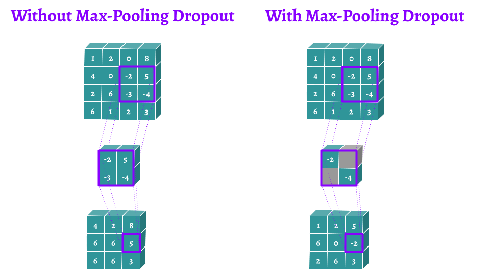 DNN，CNN和RNN的12种主要dropout方法的数学和视觉解释deephub-