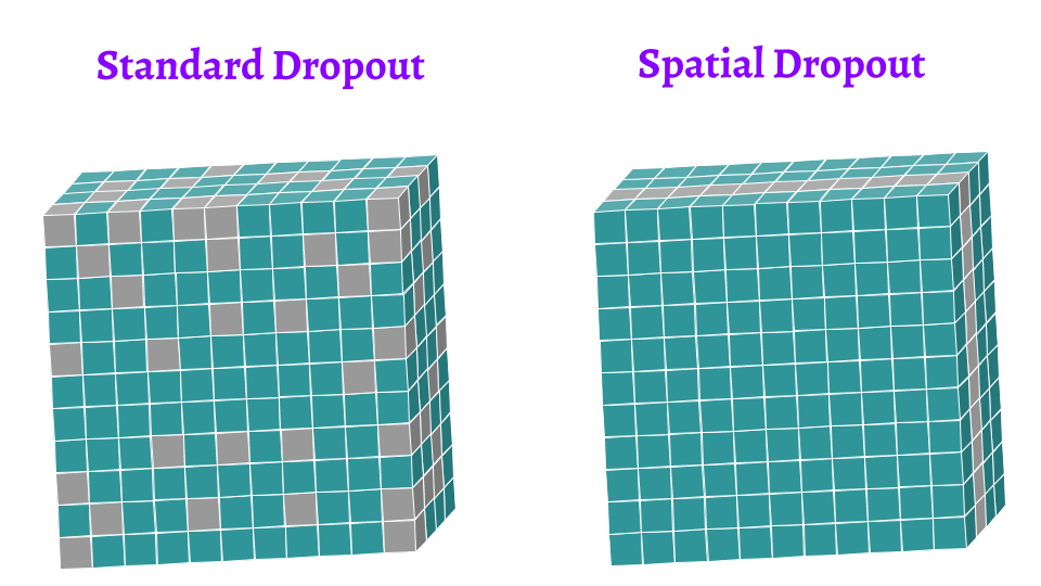 DNN，CNN和RNN的12种主要dropout方法的数学和视觉解释deephub-