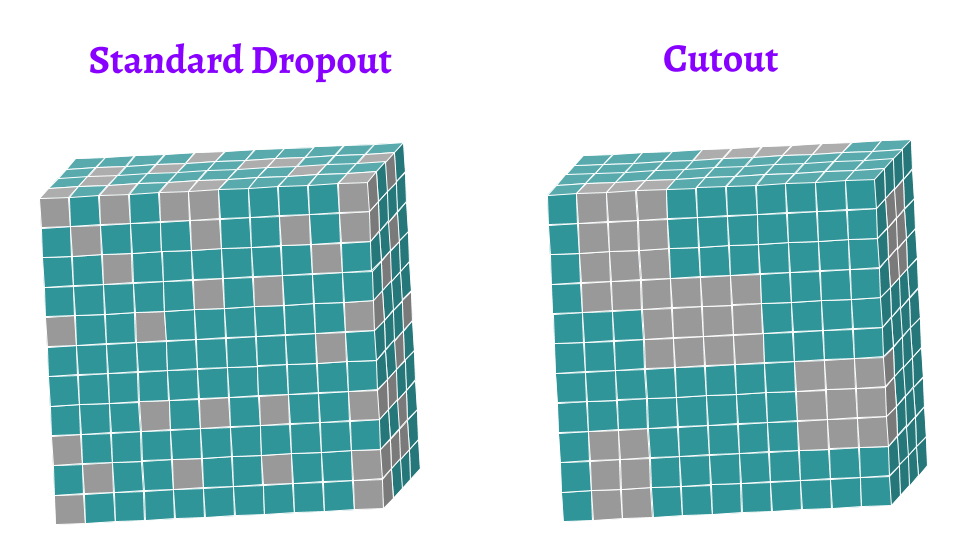 DNN，CNN和RNN的12种主要dropout方法的数学和视觉解释deephub-