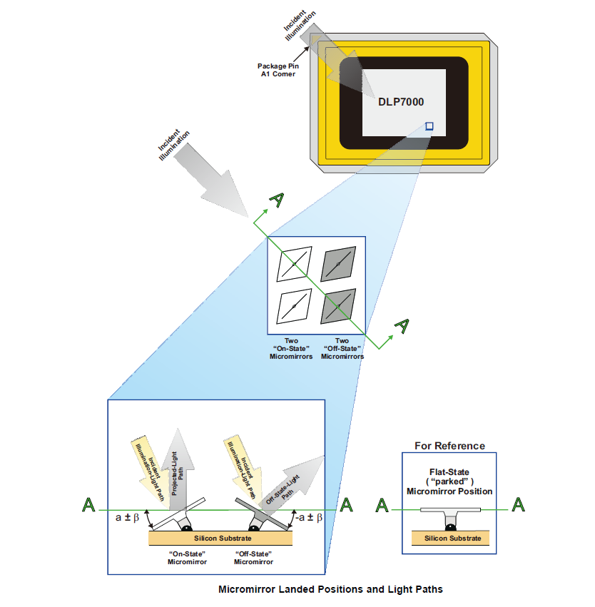 micromirror states