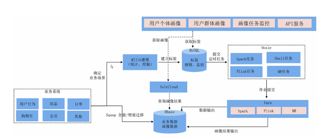 用户画像第二章 企业级360 用户画像 数据调研及etl 汉子一枚 Csdn博客