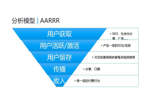 数据分析之产品运营指标AARRR模型weixin45414490的博客-