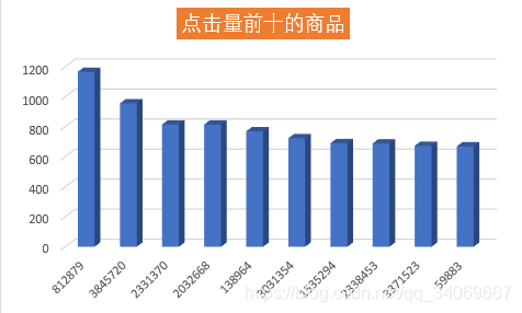 数据分析之实战项目——电商用户行为分析天阑之蓝的博客-