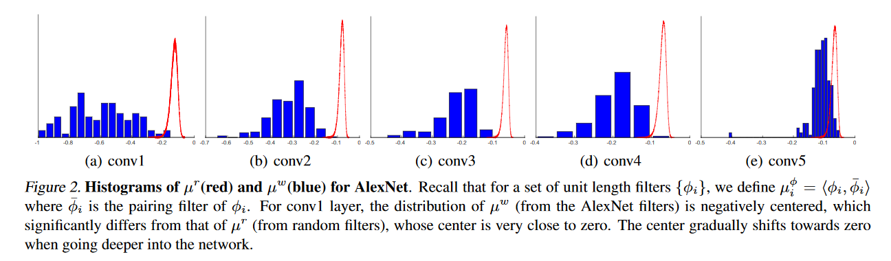 Figure2 统计后发现在底层卷积时卷积核存在有负相关