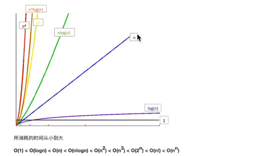 数据结构与算法--9.常见时间复杂度及其之间的关系