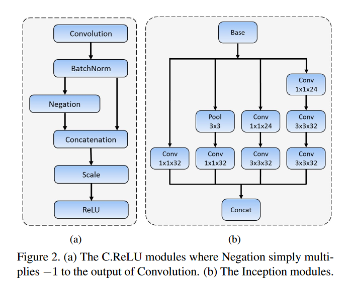 CReLU和Inception模块的示意图