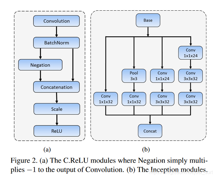 CReLU和Inception模块的示意图